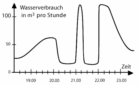 Wasserverbrauch in m³ pro Stunde